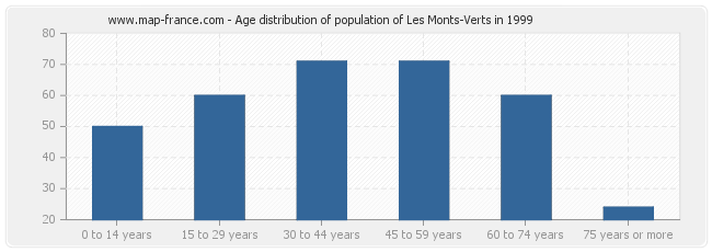 Age distribution of population of Les Monts-Verts in 1999